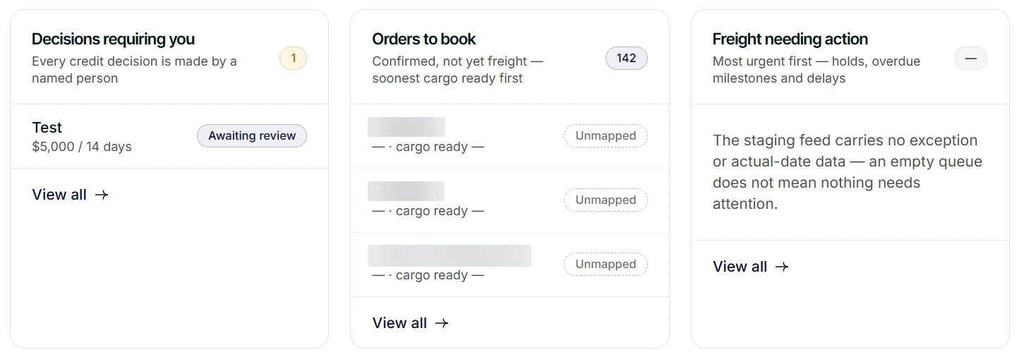 Three work queues from the Command Centre overview. Decisions requiring you, where every credit decision is made by a named person, holds one application for 5,000 dollars on 14 days, awaiting review. Orders to book counts 142 orders confirmed but not yet freight, soonest cargo ready first. Freight needing action notes that the staging feed carries no exception or actual-date data, so an empty queue does not mean nothing needs attention.