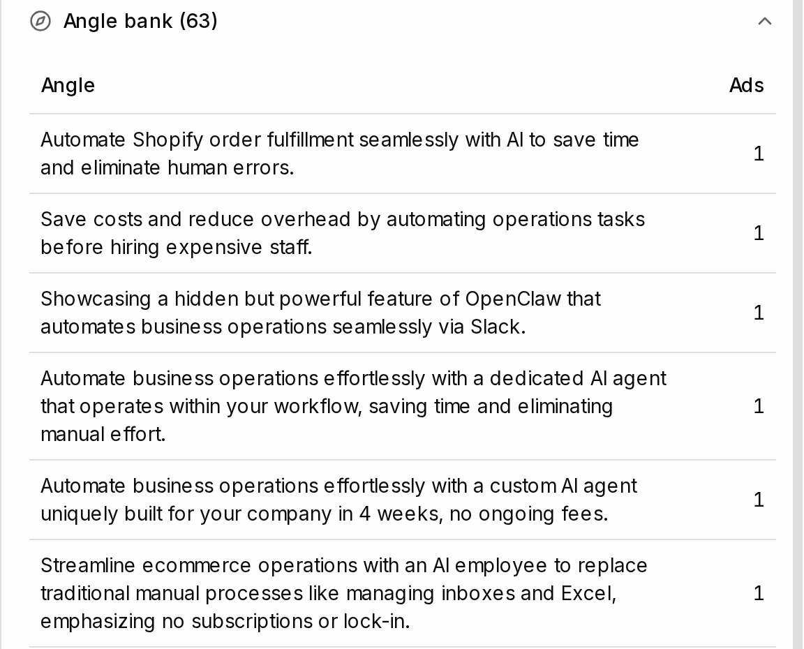 The angle bank section of the intelligence report, listing 63 angles with an ad count beside each. Entries include automating Shopify order fulfillment to remove human error, cutting overhead before hiring, and streamlining ecommerce operations to replace manual inbox and spreadsheet work, each carrying one ad.