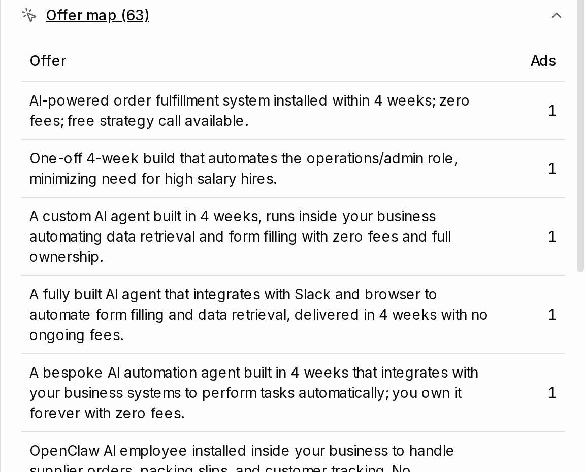 The offer map section of the intelligence report, listing 63 offers with an ad count beside each. Entries describe an AI powered order fulfilment system installed within four weeks with zero fees, a one off four week build that automates an operations role, and a custom agent delivered in four weeks with full ownership and no ongoing fees.