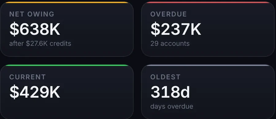 Receivables aging at the ledger date. Net owing $638K after $27.6K of credits, $237K overdue across 29 accounts, $429K current and the oldest debt 318 days overdue. The aging bar runs from current, $429K, through 1 to 30 days, $116K, 31 to 60 days, $95.7K, and 61 to 90 days, $6.8K, to over 90 days, $17.9K. Related-party balances, $1.5M across 3 accounts, sit apart and are excluded from receivables, above chips that filter the debtors by aging bucket.
