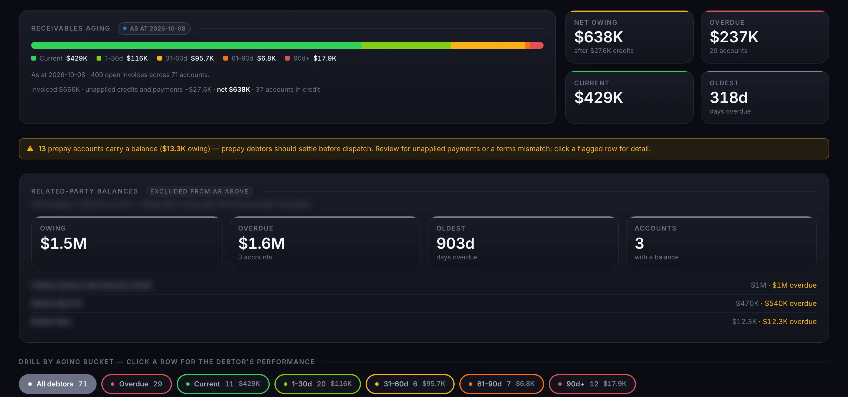 Receivables aging at the ledger date. Net owing $638K after $27.6K of credits, $237K overdue across 29 accounts, $429K current and the oldest debt 318 days overdue. The aging bar runs from current, $429K, through 1 to 30 days, $116K, 31 to 60 days, $95.7K, and 61 to 90 days, $6.8K, to over 90 days, $17.9K. Related-party balances, $1.5M across 3 accounts, sit apart and are excluded from receivables, above chips that filter the debtors by aging bucket.