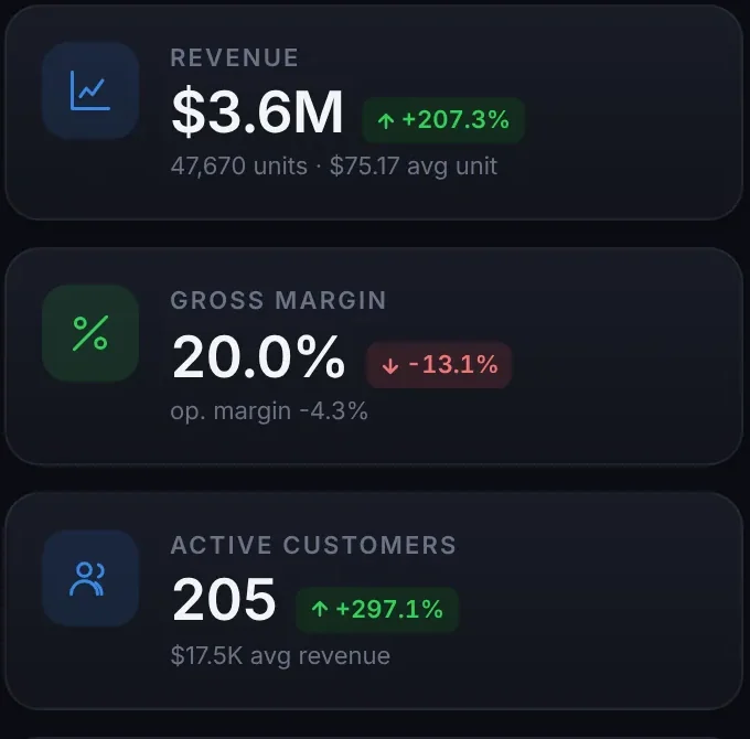 The financial highlights for the last six months to date. Revenue $3.6M, cost of sales $2.9M, gross profit $716K at a 20.0% margin, net profit of minus $201K, operating expenses $869K, 47,670 units sold and 205 active customers, with $638K of receivables owing and the receivables aging bar.