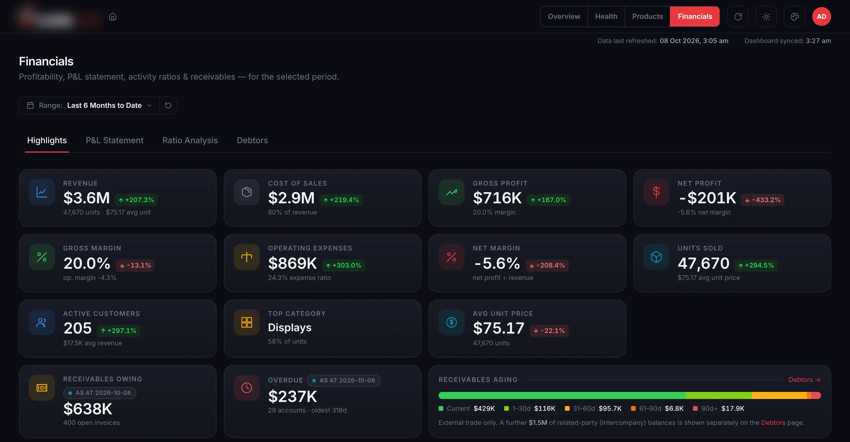 The financial highlights for the last six months to date. Revenue $3.6M, cost of sales $2.9M, gross profit $716K at a 20.0% margin, net profit of minus $201K, operating expenses $869K, 47,670 units sold and 205 active customers, with $638K of receivables owing and the receivables aging bar.