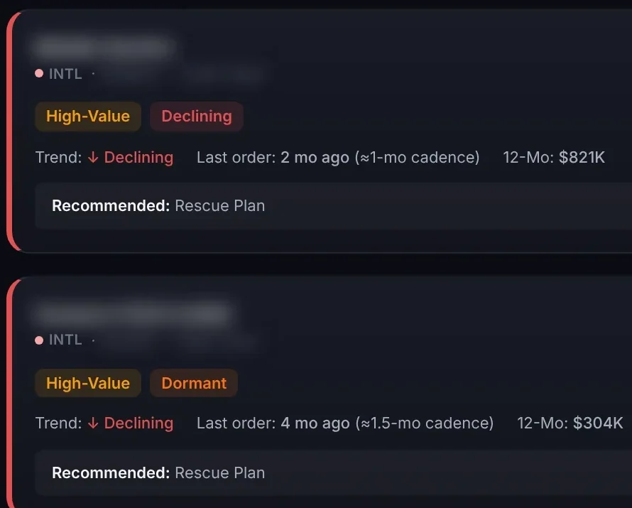 The action queue of accounts with a churn score of 55 or more, ranked by value at risk. Each card shows the spend tier, the lifecycle stage, the trend, the last order and its usual cadence, the 12 month revenue and a recommended Rescue Plan.