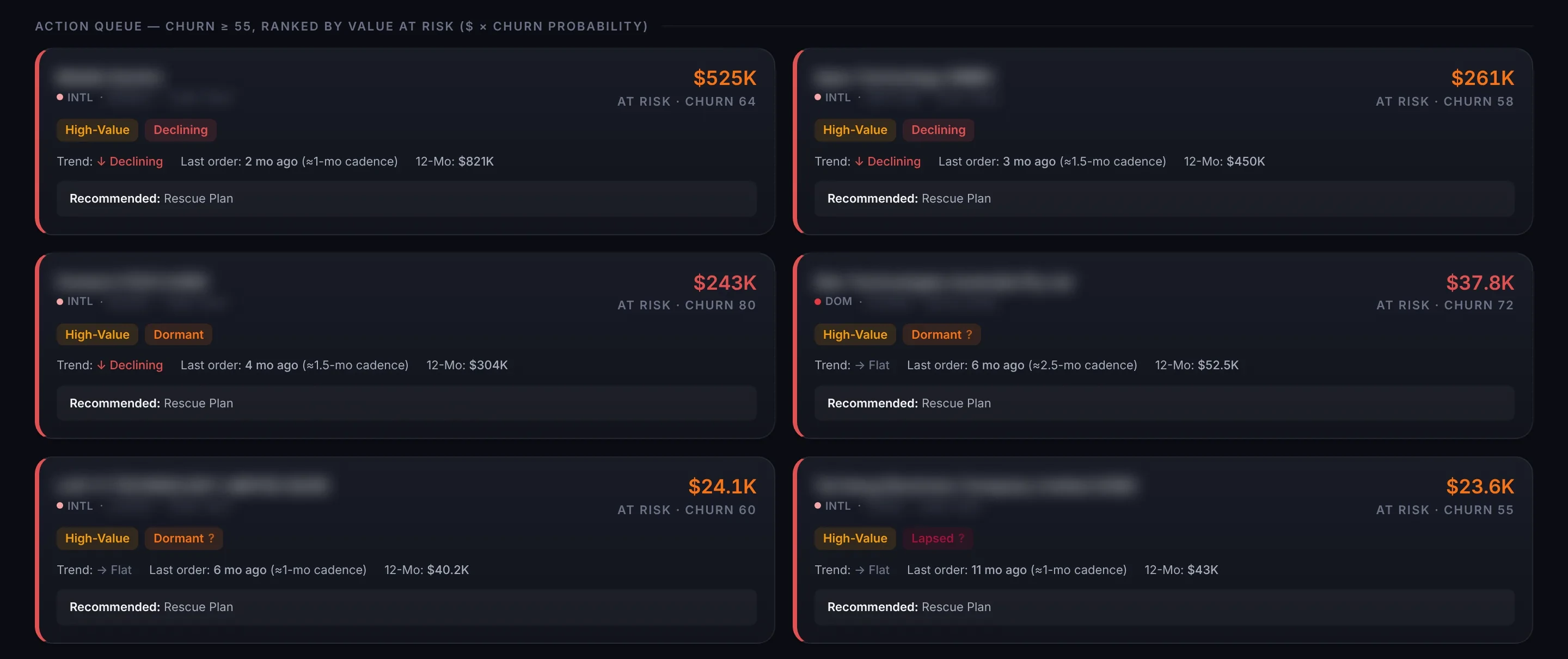 The action queue of accounts with a churn score of 55 or more, ranked by value at risk. Each card shows the spend tier, the lifecycle stage, the trend, the last order and its usual cadence, the 12 month revenue and a recommended Rescue Plan.