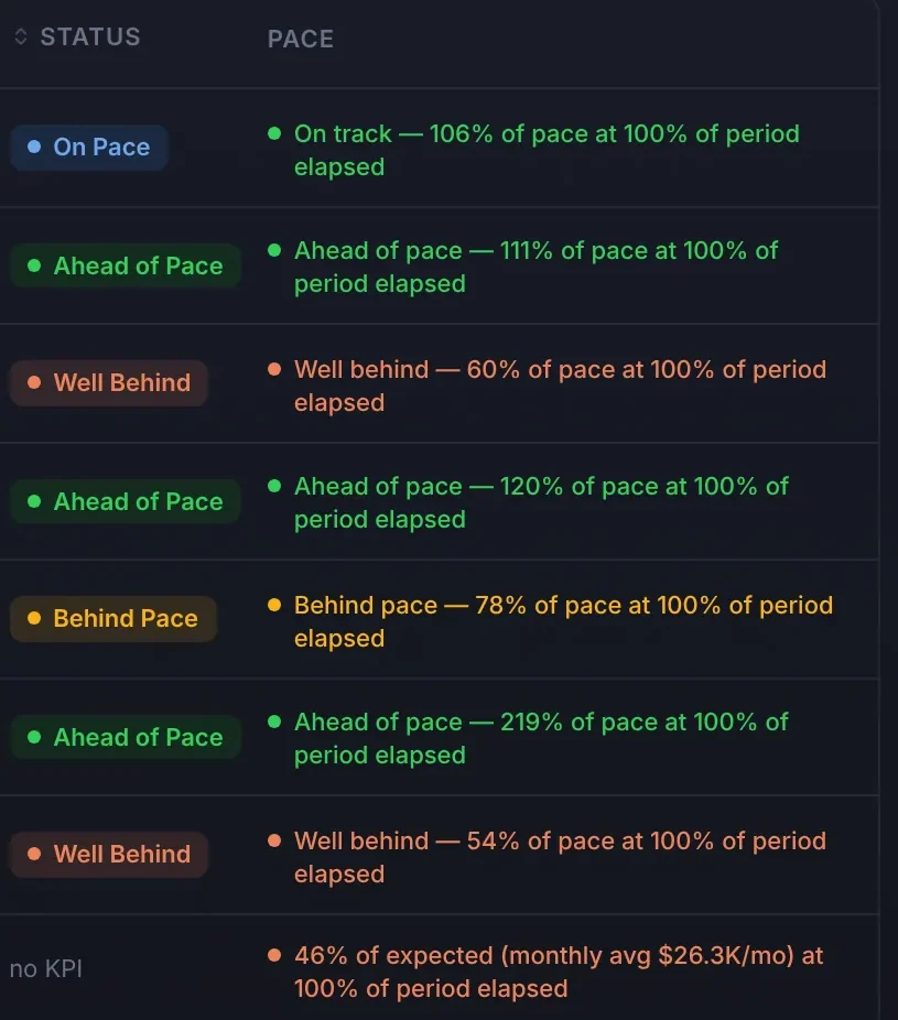 The customer detail table for the last complete month, 1,032 customers that filter to 122 active, 42 over KPI, 4 on track and 54 at risk. Each row shows the customer's KPI, sales for the period, attainment against pace, the previous period and the change, a trend line and a pace status such as Ahead of Pace or Well Behind.