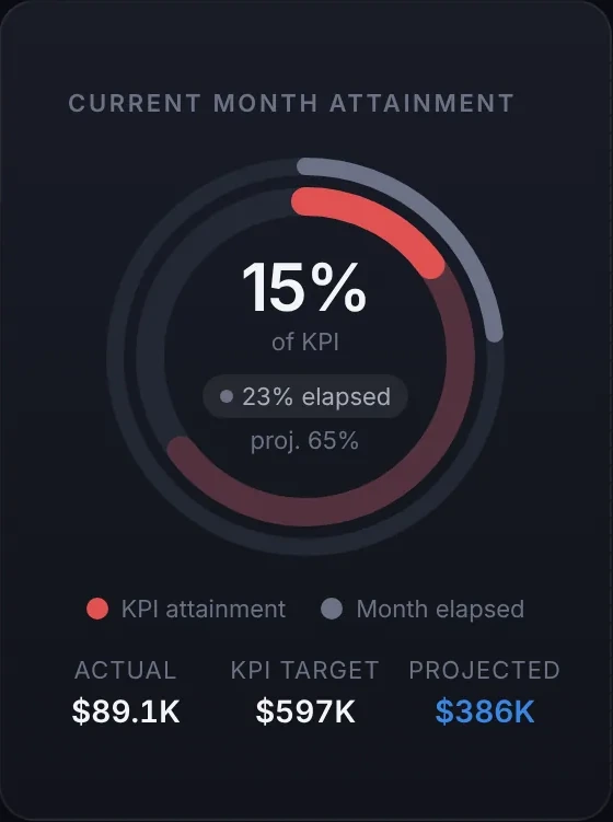 The current month attainment card from the company overview. The ring reads 15% of KPI with 23% of the month elapsed and a projection of 65%. Actual $89.1K, KPI target $597K, projected $386K.