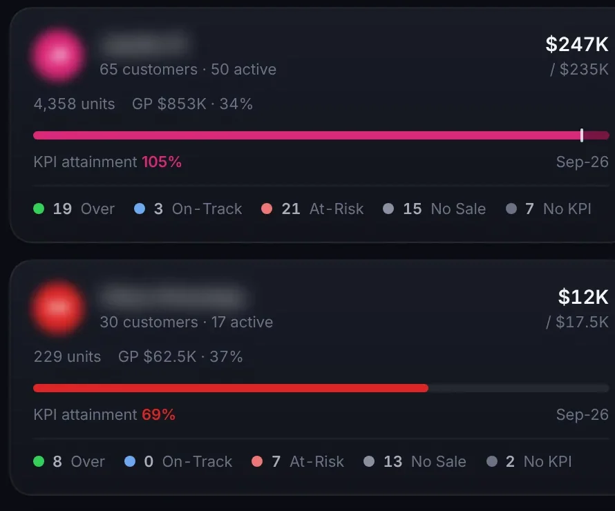 Rep performance cards for the last complete month. Each card shows the rep's sales against KPI, customers and active customers, units, gross profit and margin, KPI attainment such as 105%, 79% or 159%, and how many of their customers are over, on track, at risk or without a sale.