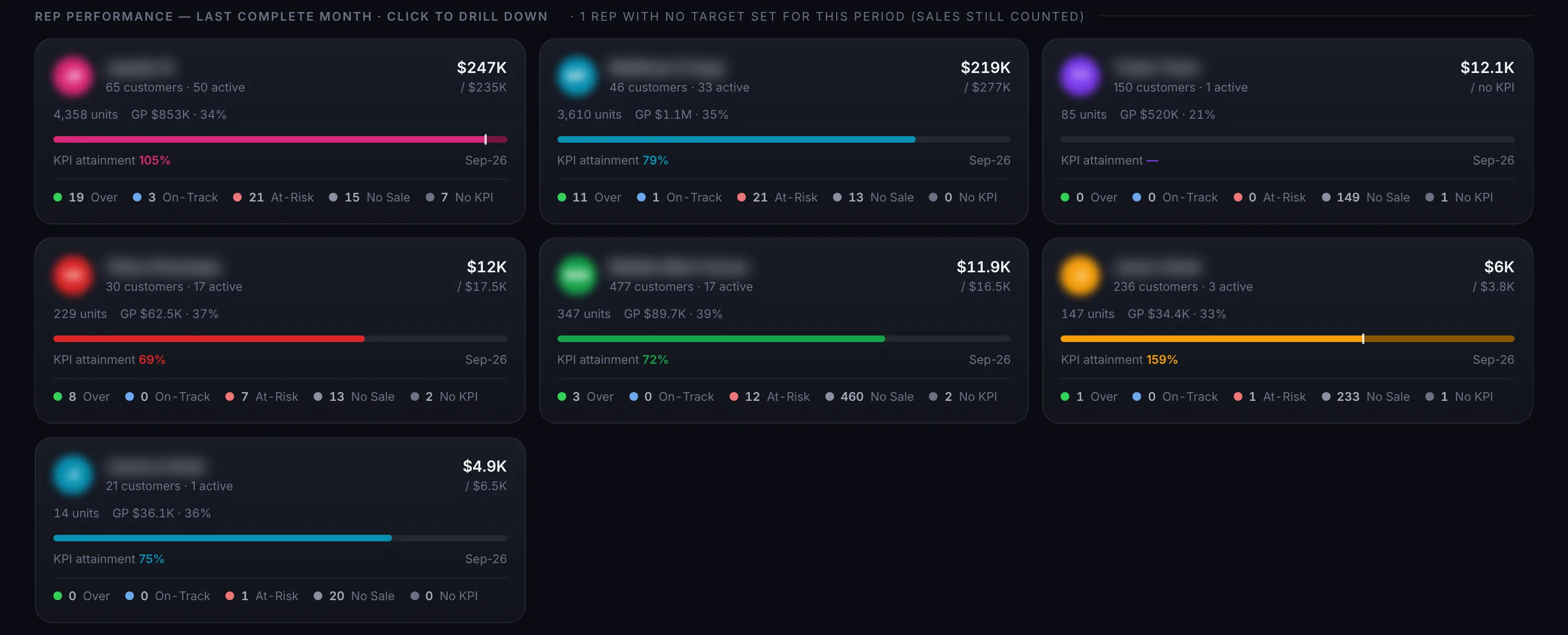 Rep performance cards for the last complete month. Each card shows the rep's sales against KPI, customers and active customers, units, gross profit and margin, KPI attainment such as 105%, 79% or 159%, and how many of their customers are over, on track, at risk or without a sale.