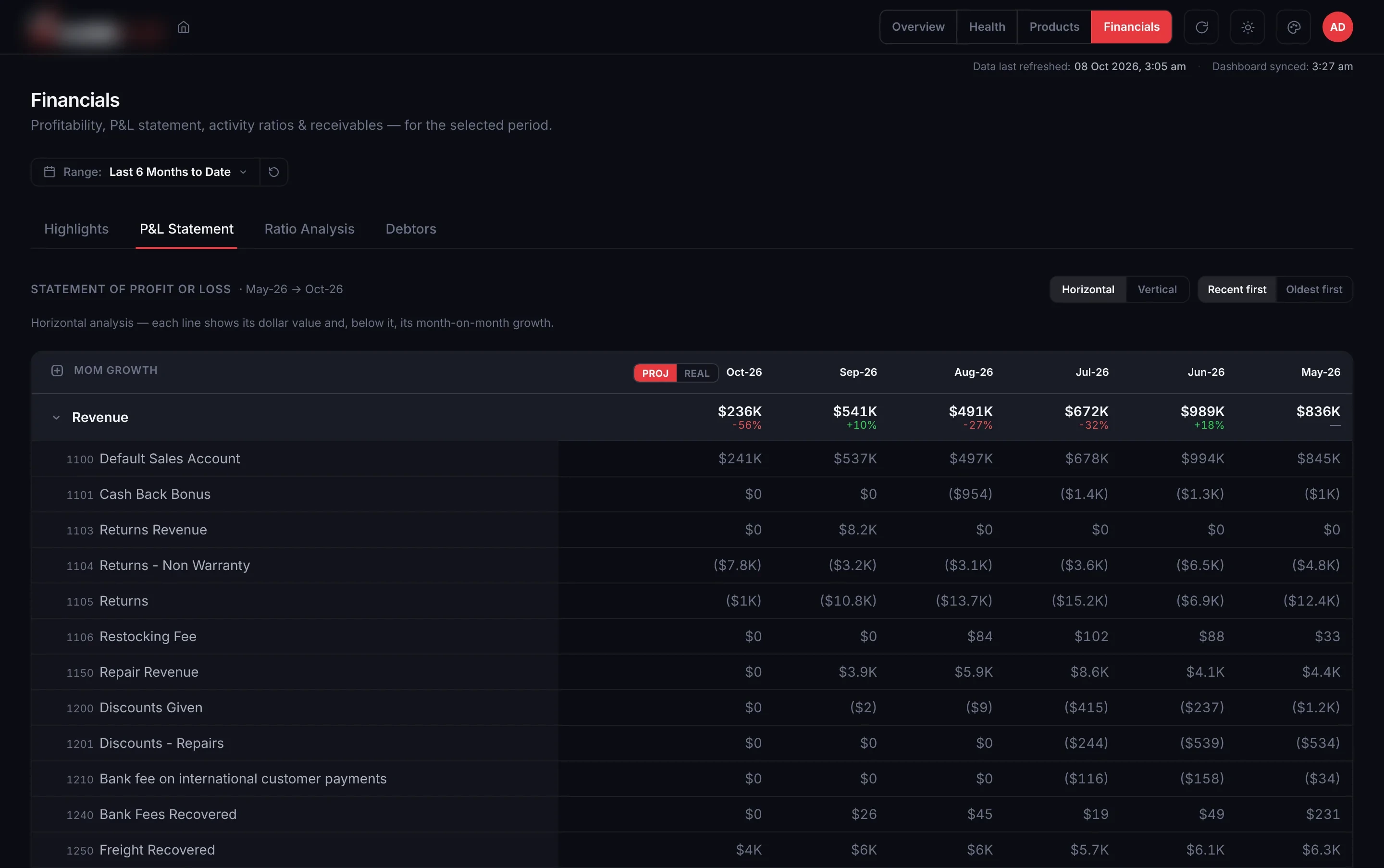 The P&L statement for the last six months with Revenue expanded into its ledger accounts, such as 1100 Default Sales Account, 1104 Returns Non Warranty and 1150 Repair Revenue, down to 1250 Freight Recovered, each with its monthly value and month on month growth.