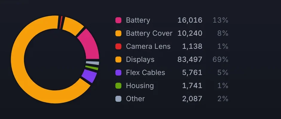 The products view for the last calendar year. Tiles read 120,480 units, 273 customers buying, 1,264 unique SKUs, Displays as the top category at 69% of units and S Series as the top series. Below, monthly units against revenue and the category split.