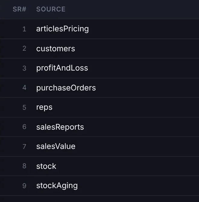 The data sources panel. 20 sources, from articlesPricing, customers, profitAndLoss and purchaseOrders to salesReports, salesValue, stock, debtorInvoices and skuAttributes, each with the time it last synced.