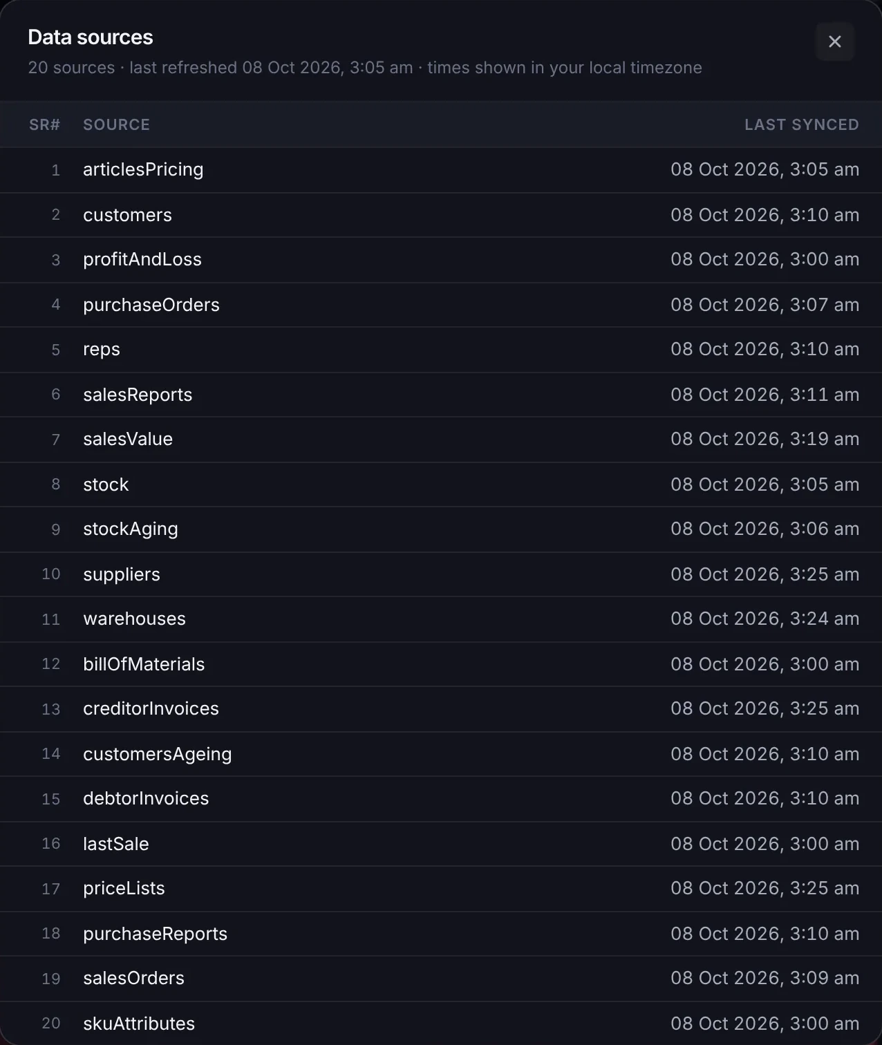 The data sources panel. 20 sources, from articlesPricing, customers, profitAndLoss and purchaseOrders to salesReports, salesValue, stock, debtorInvoices and skuAttributes, each with the time it last synced.