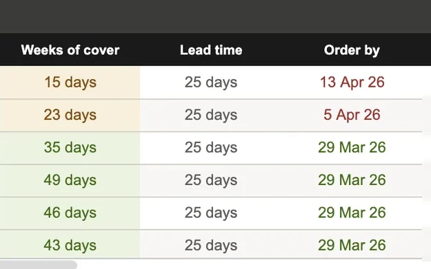 The Forecast Planner tab. A monthly revenue target and weeks in month feed a table of units required per week per SKU with the size split, current stock, cover at target and cover at actual, and a gap column. Below it a reorder-signal table shows weeks of cover, lead time, an order-by date, a recommended quantity and a Watch or OK status per SKU.