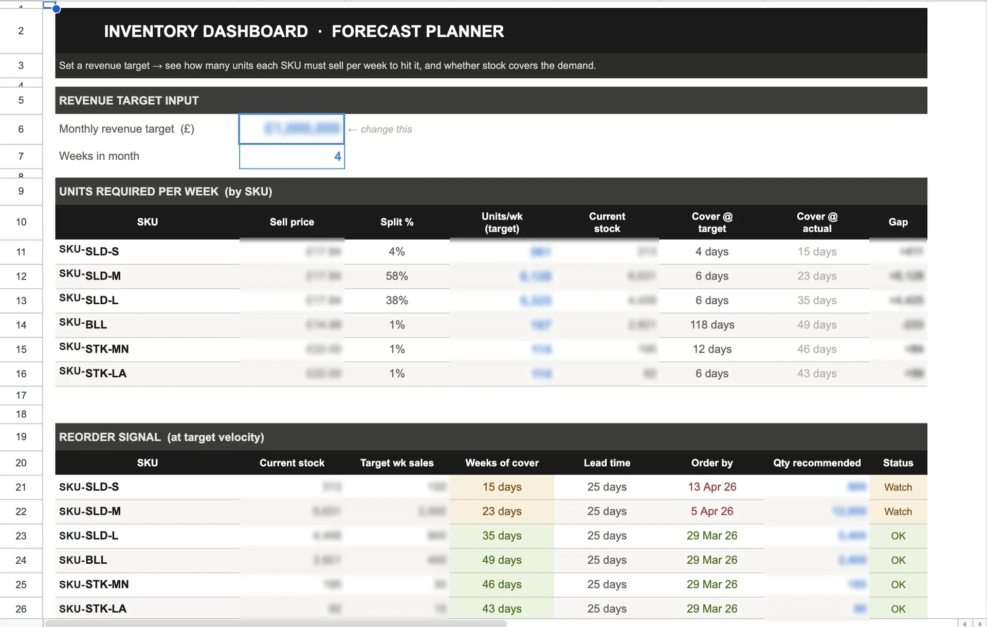 The Forecast Planner tab. A monthly revenue target and weeks in month feed a table of units required per week per SKU with the size split, current stock, cover at target and cover at actual, and a gap column. Below it a reorder-signal table shows weeks of cover, lead time, an order-by date, a recommended quantity and a Watch or OK status per SKU.