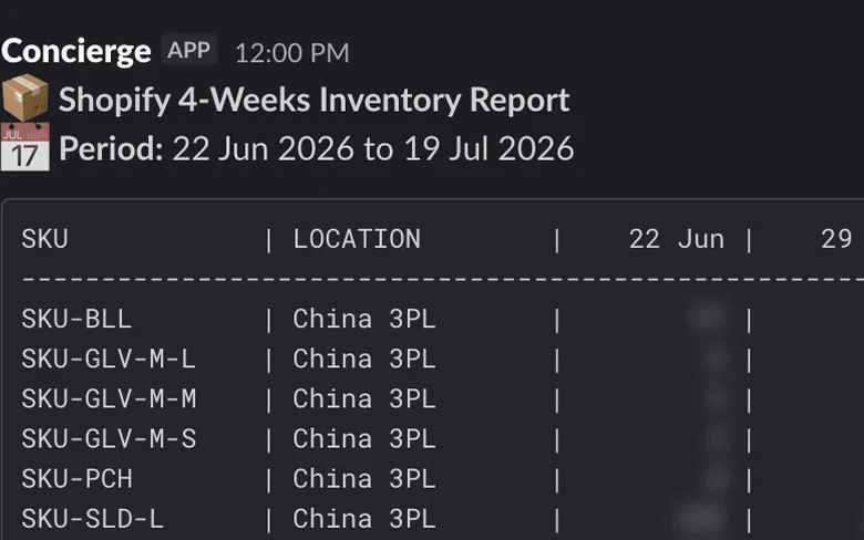 The weekly inventory report as it arrives in Slack, posted by an app. A fixed-width table lists one row per SKU and fulfilment location across four dated week columns, with a week-over-week percentage on each row and a total row at the bottom.