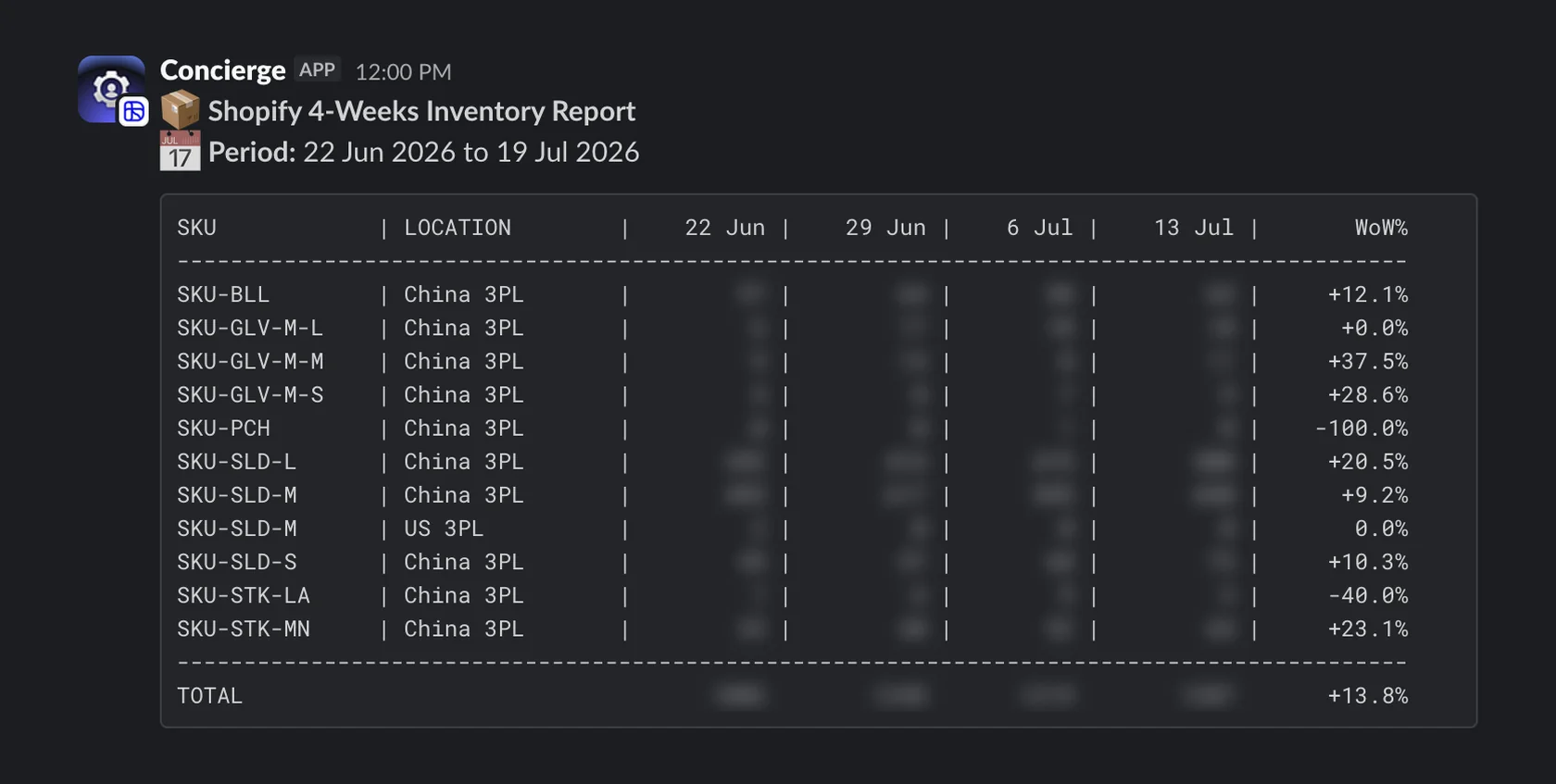 The weekly inventory report as it arrives in Slack, posted by an app. A fixed-width table lists one row per SKU and fulfilment location across four dated week columns, with a week-over-week percentage on each row and a total row at the bottom.