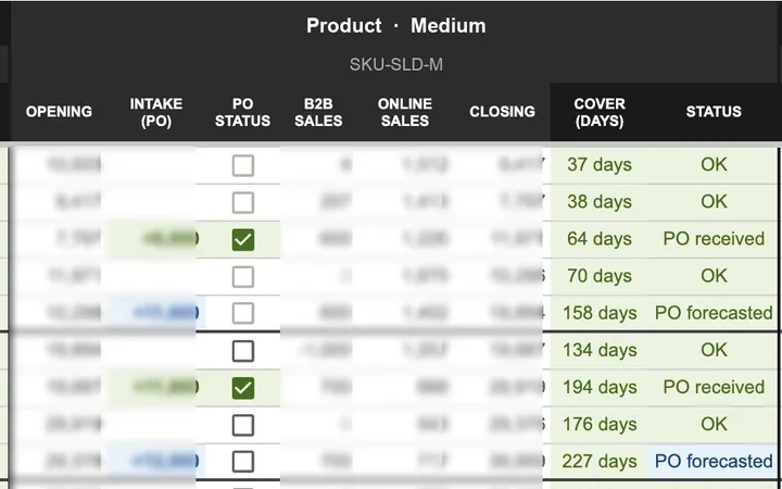 Two products side by side in the weekly stock tracker. A banner defines the colour rules for cover days. Some rows show a green PO received status with a ticked purchase-order checkbox, others show a blue PO forecasted status with the box unticked, and the cover-days column rises after stock lands.