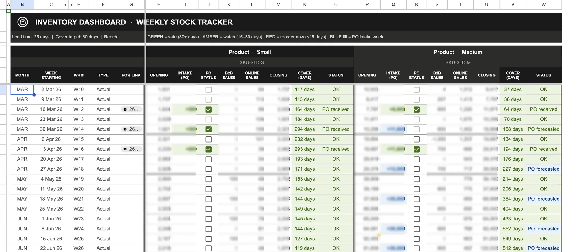 Two products side by side in the weekly stock tracker. A banner defines the colour rules for cover days. Some rows show a green PO received status with a ticked purchase-order checkbox, others show a blue PO forecasted status with the box unticked, and the cover-days column rises after stock lands.