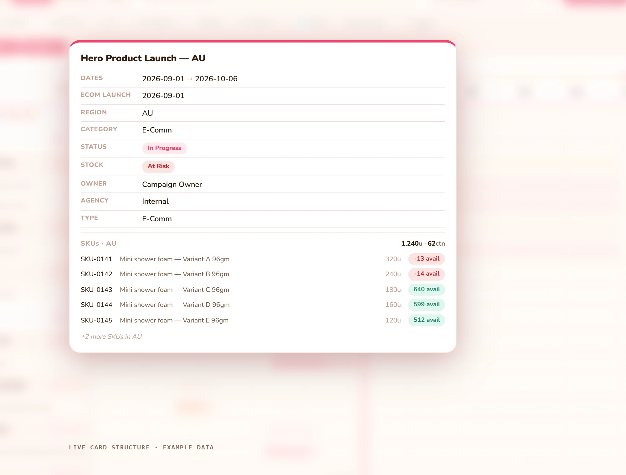 A campaign detail card for an example hero product launch, showing dates, market, In Progress status, an At Risk stock state, and each linked product with its planned demand and available stock, two of them short.