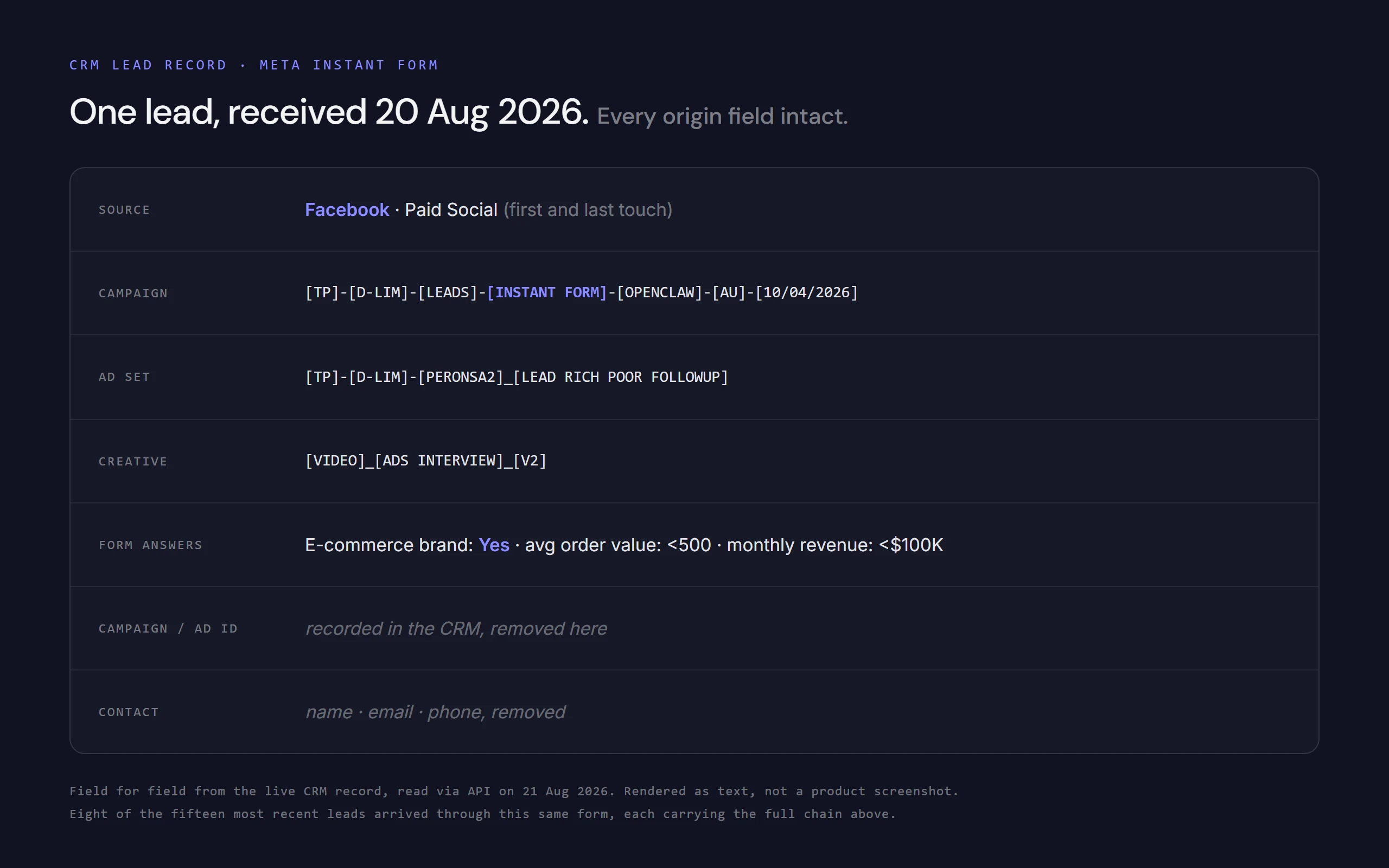 A CRM lead record from a Meta instant form. Source Facebook Paid Social, then the full campaign, ad set and creative names, the form answers, and the identity fields marked as removed.