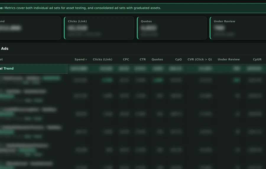 A client creative performance dashboard. Metric tiles read 42,519 link clicks at $5.01 CPC and 0.51% CTR, 4,822 quotes at $44.15 each, and 769 under review. Beneath them an All Ads table ranks every asset by spend, each row carrying its own clicks, cost per click, click-through rate, quotes, cost per quote, conversion rate and under-review count. Cohort, category, view and status filters sit above the table.