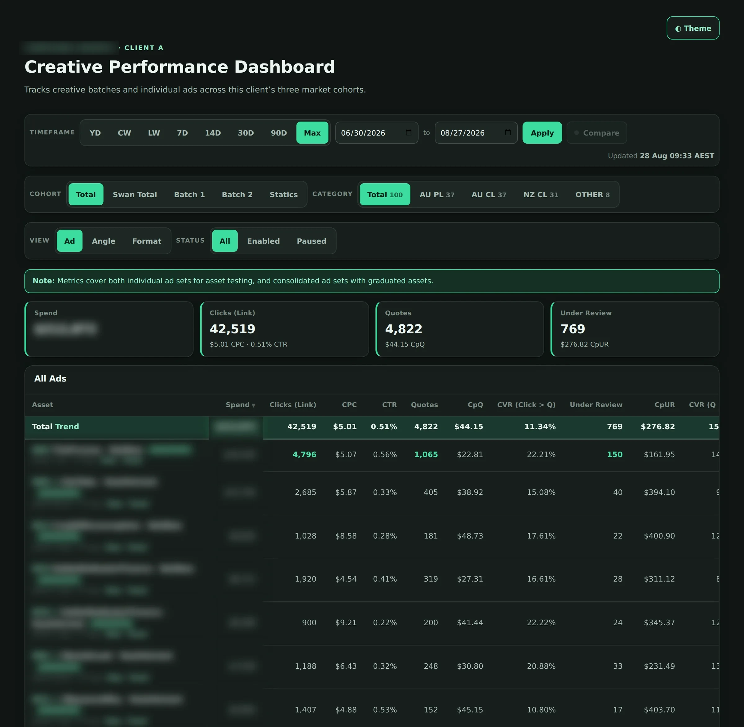 A client creative performance dashboard. Metric tiles read 42,519 link clicks at $5.01 CPC and 0.51% CTR, 4,822 quotes at $44.15 each, and 769 under review. Beneath them an All Ads table ranks every asset by spend, each row carrying its own clicks, cost per click, click-through rate, quotes, cost per quote, conversion rate and under-review count. Cohort, category, view and status filters sit above the table.