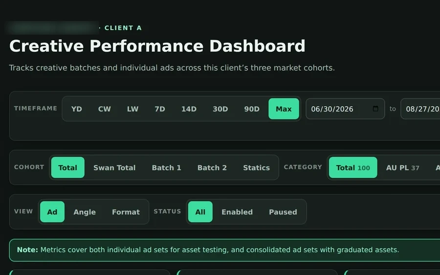 A client creative performance dashboard. Timeframe chips run from YD to Max with a custom range and Compare. Cohort and category filters sit beneath. Metric tiles show 42,519 link clicks at $5.01 CPC and 0.51% CTR, 4,822 quotes at $44.15 each, and 769 under review. The table lists every asset with its own clicks, CPC, CTR, quotes, cost per quote and conversion rates.