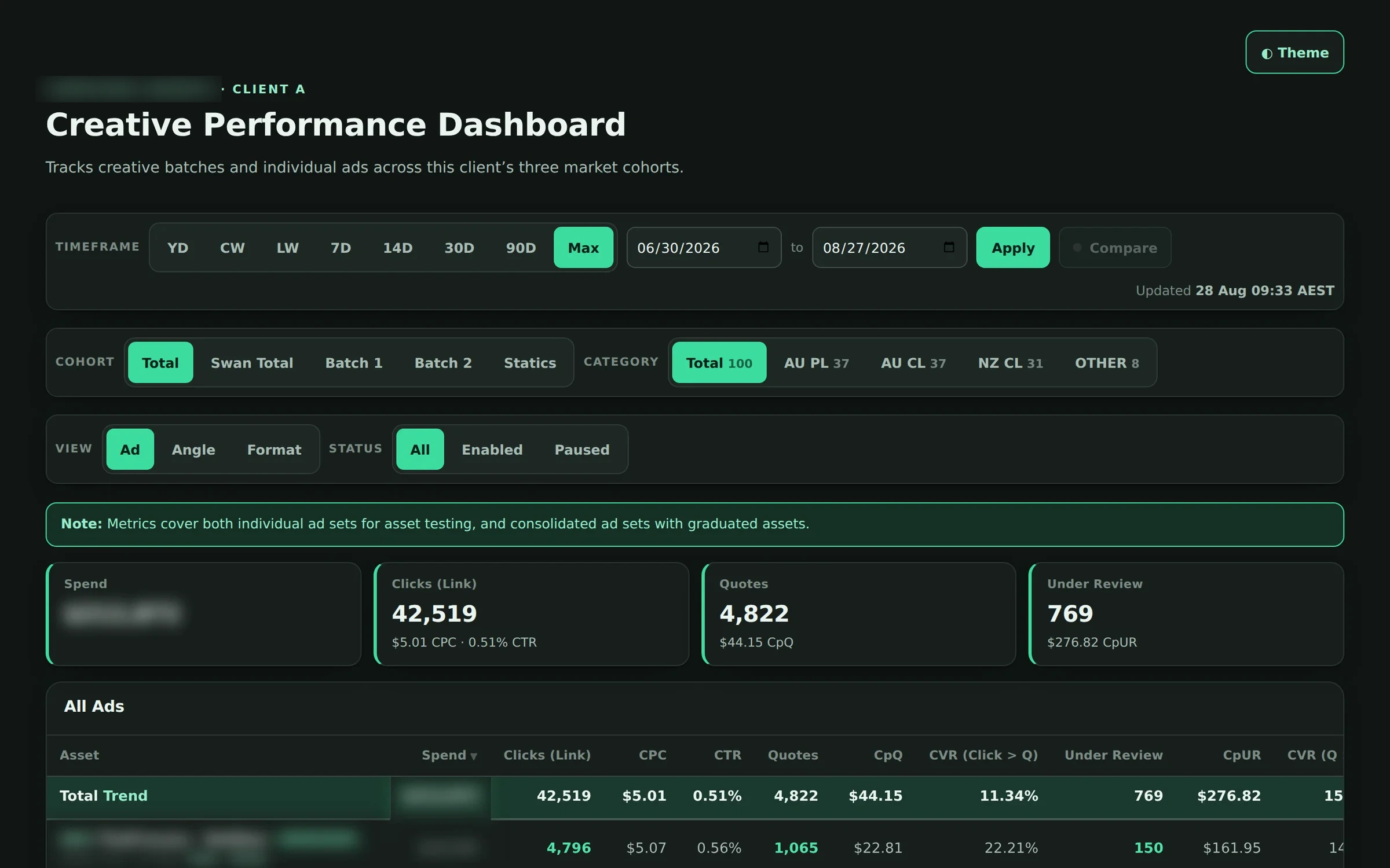 A client creative performance dashboard. Timeframe chips run from YD to Max with a custom range and Compare. Cohort and category filters sit beneath. Metric tiles show 42,519 link clicks at $5.01 CPC and 0.51% CTR, 4,822 quotes at $44.15 each, and 769 under review. The table lists every asset with its own clicks, CPC, CTR, quotes, cost per quote and conversion rates.