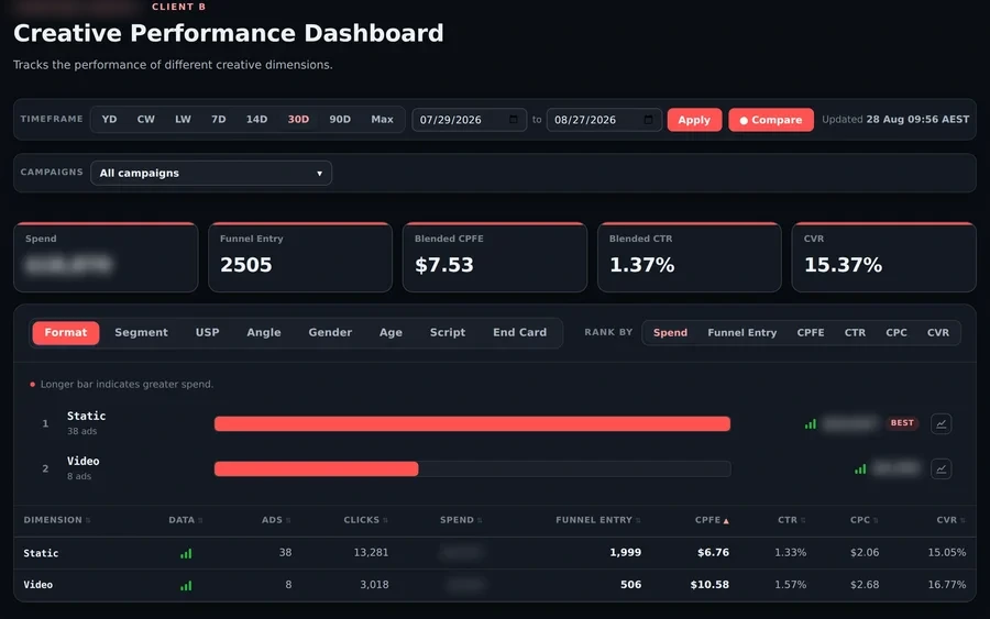 The creative dimension dashboard, showing the shared timeframe row and Compare toggle above a ranking of Static against Video with live ad counts, funnel entries and cost per funnel entry.