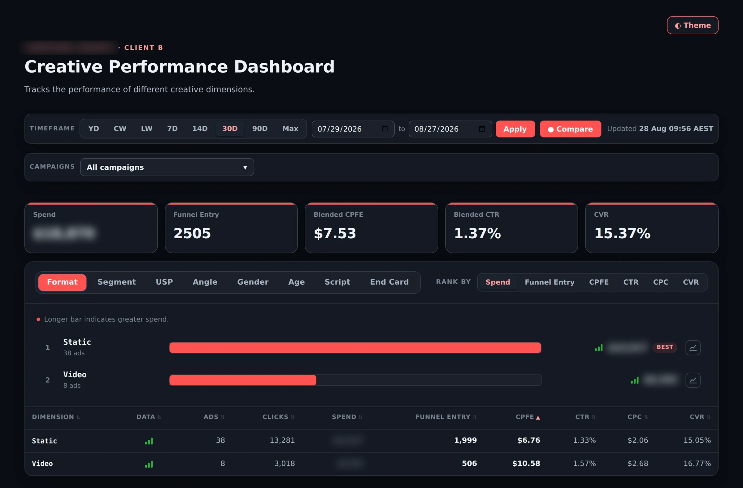 The creative dimension dashboard, showing the shared timeframe row and Compare toggle above a ranking of Static against Video with live ad counts, funnel entries and cost per funnel entry.