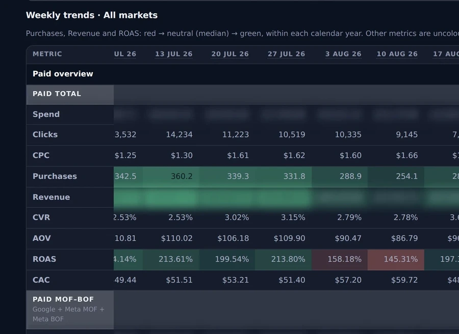 The Trends tab of a live client dashboard, selected alongside Performance, Pacing and Creative. Market, period and section controls sit above a note about Reddit coverage, then a weekly grid reading 93 weeks to 24 Aug 26. Rows for spend, clicks, CPC, purchases, revenue, conversion rate, average order value, ROAS and CAC run across week columns, with purchases, revenue and ROAS graded red through neutral to green.
