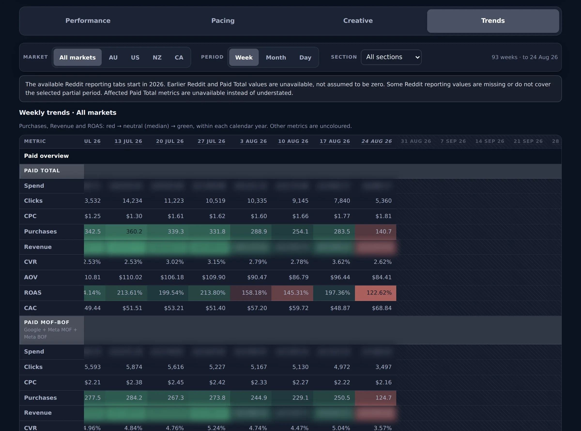 The Trends tab of a live client dashboard, selected alongside Performance, Pacing and Creative. Market, period and section controls sit above a note about Reddit coverage, then a weekly grid reading 93 weeks to 24 Aug 26. Rows for spend, clicks, CPC, purchases, revenue, conversion rate, average order value, ROAS and CAC run across week columns, with purchases, revenue and ROAS graded red through neutral to green.