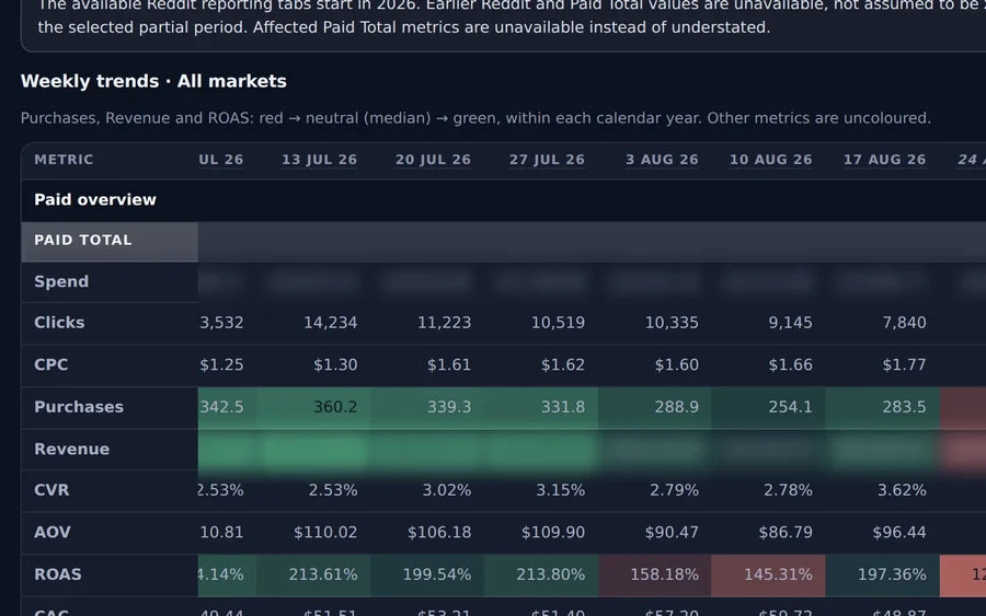 A weekly trend grid. Metric rows read Spend, Clicks, CPC, Purchases, Revenue, CVR, AOV, ROAS and CAC, grouped under Paid overview and Channels. Week columns run left to right. Purchases and ROAS cells are graded red through neutral to green, showing ROAS moving between 122% and 214% across recent weeks.