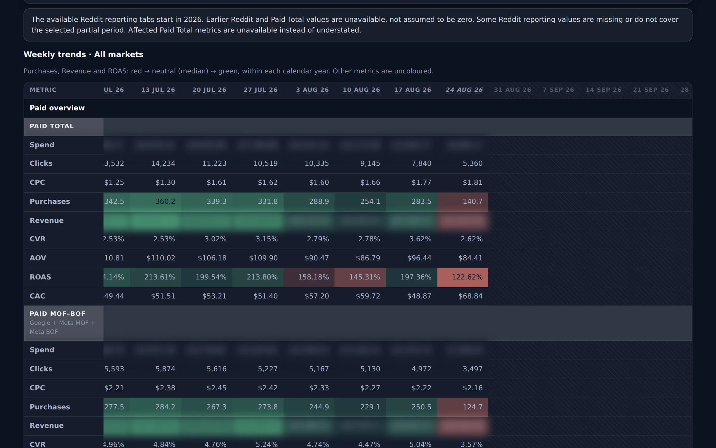 A weekly trend grid. Metric rows read Spend, Clicks, CPC, Purchases, Revenue, CVR, AOV, ROAS and CAC, grouped under Paid overview and Channels. Week columns run left to right. Purchases and ROAS cells are graded red through neutral to green, showing ROAS moving between 122% and 214% across recent weeks.