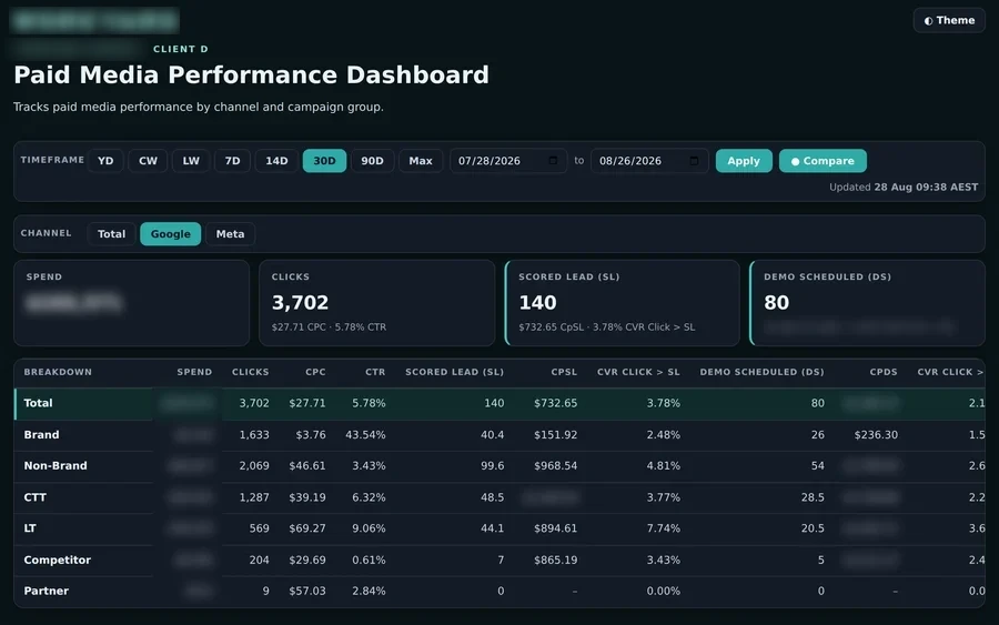 A client paid media dashboard with Total, Google Ads and Meta Ads across the top and campaign group filters underneath. Metric tiles and the breakdown table show clicks, cost per click, scored leads, cost per scored lead, conversion rate and demos scheduled.