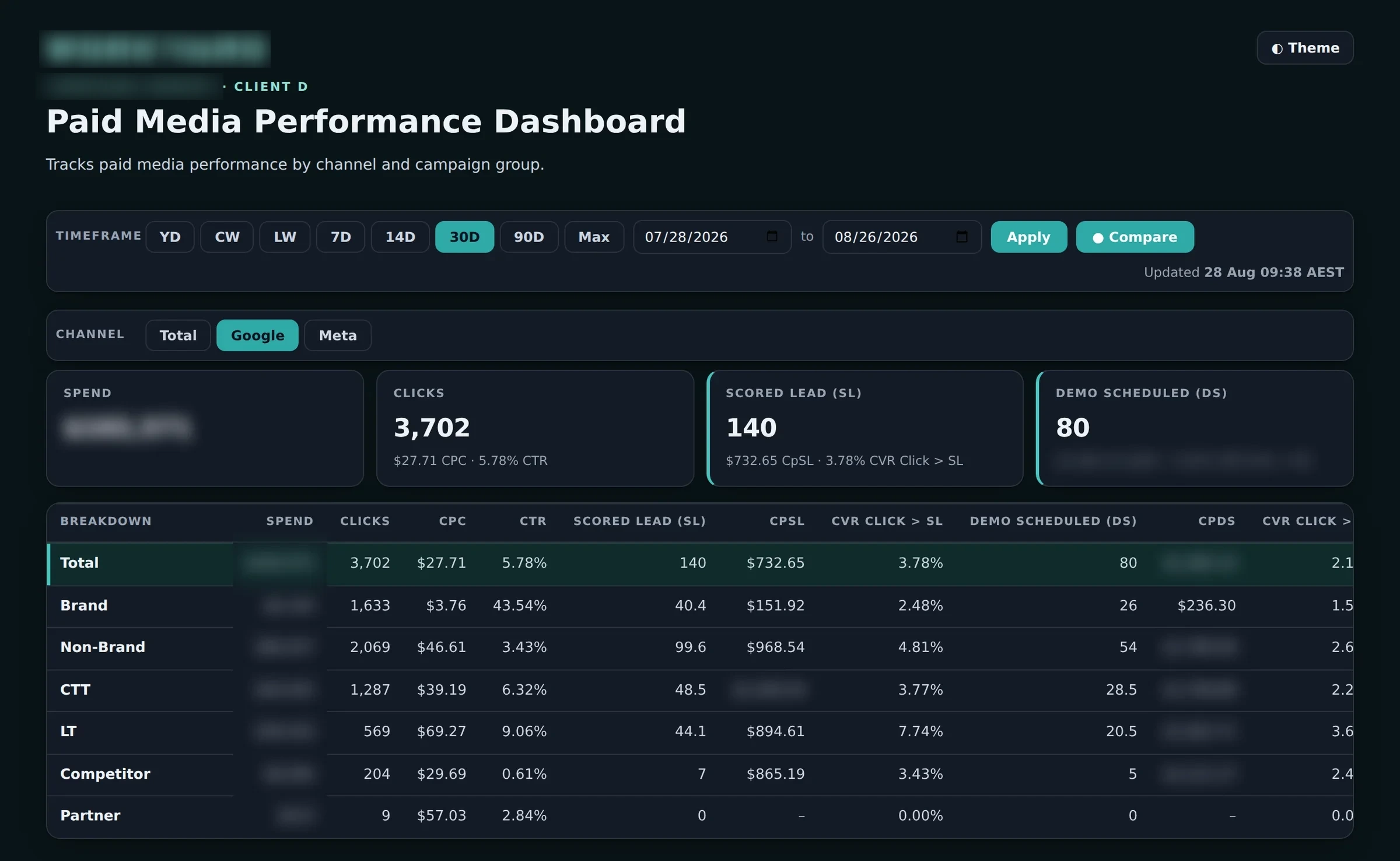 A client paid media dashboard with Total, Google Ads and Meta Ads across the top and campaign group filters underneath. Metric tiles and the breakdown table show clicks, cost per click, scored leads, cost per scored lead, conversion rate and demos scheduled.