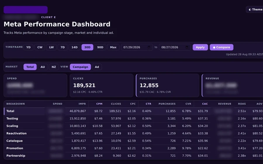 A client Meta performance dashboard with Total, AU and NZ markets and a Campaign and Ad view selector. The breakdown table lists campaign stages with impressions, CPM, clicks, CPC, CTR, purchases, conversion rate, CAC, ROAS and average order value.