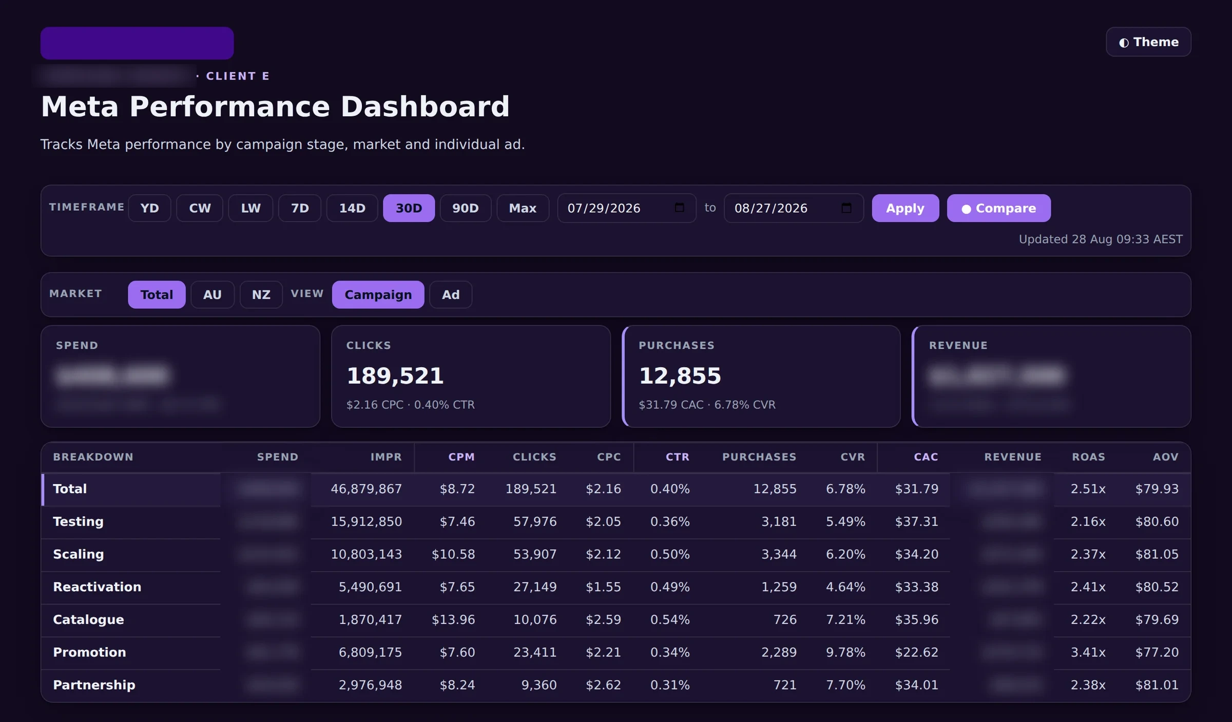 A client Meta performance dashboard with Total, AU and NZ markets and a Campaign and Ad view selector. The breakdown table lists campaign stages with impressions, CPM, clicks, CPC, CTR, purchases, conversion rate, CAC, ROAS and average order value.