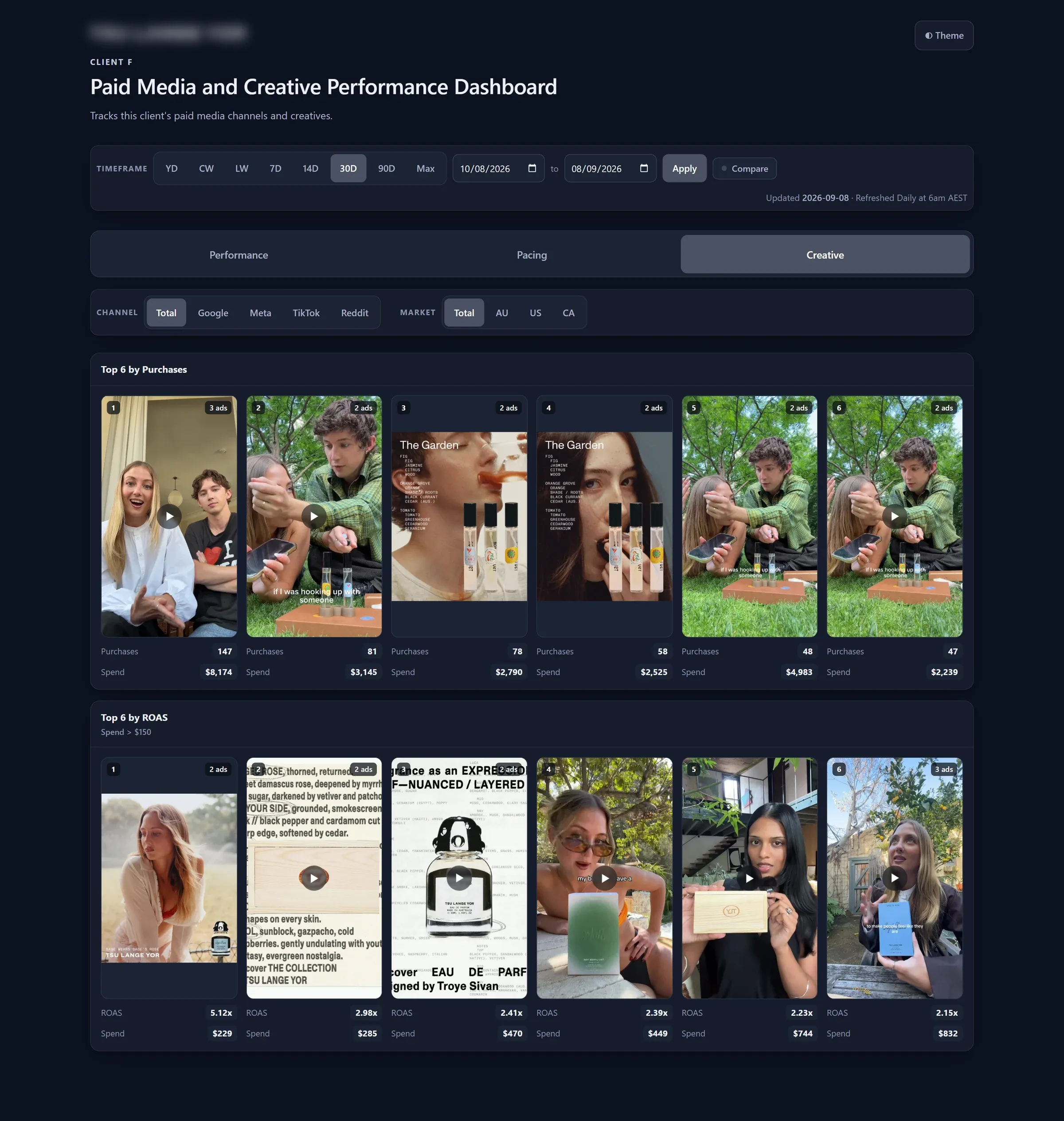A client paid media and creative dashboard on its Creative view, selected alongside Performance, Pacing and Trends. Channel controls read Total, Google, Meta, TikTok and Reddit beside market controls for Total, AU, US and CA. Two boards rank the client's running ads six at a time — Top 6 by Purchases, and Top 6 by ROAS over a spend threshold — each card carrying the ad's own still, a rank badge, the number of ads it consolidates, and its purchases, return on spend and spend. The client wordmark and the ad names are blurred; the ad stills are shown as the dashboard shows them.
