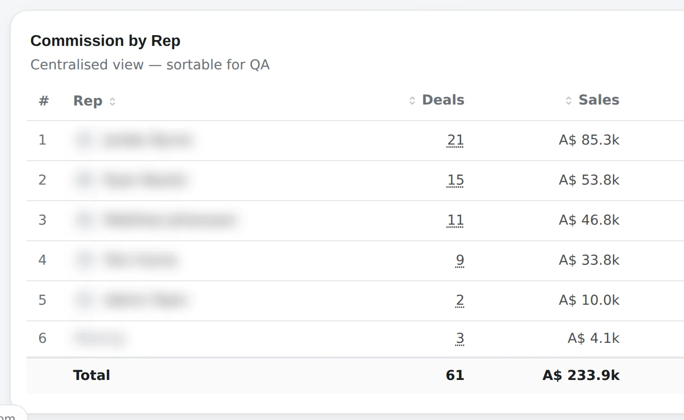Commission by rep: a sortable table of deals, sales, gross profit, commission and effective rate for every rep, with a totals row. Rep names are obscured.