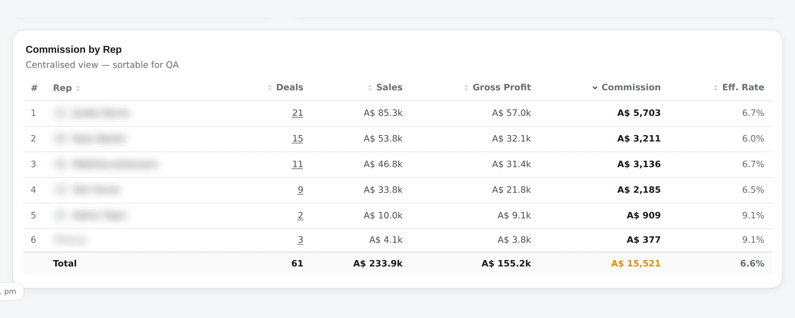 Commission by rep: a sortable table of deals, sales, gross profit, commission and effective rate for every rep, with a totals row. Rep names are obscured.