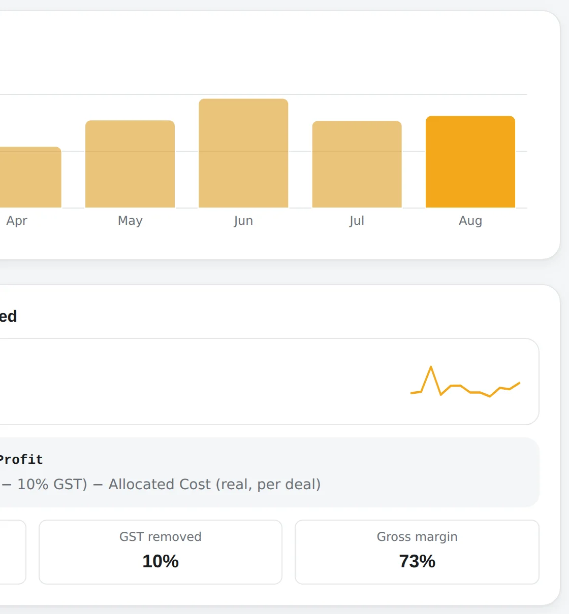 The commission dashboard: a ranked commission leaderboard by rep, a six-month commission trend chart, and a panel setting out how commission is calculated from gross profit, with the gross margin and the GST line shown. Rep names and the commission rate are obscured.