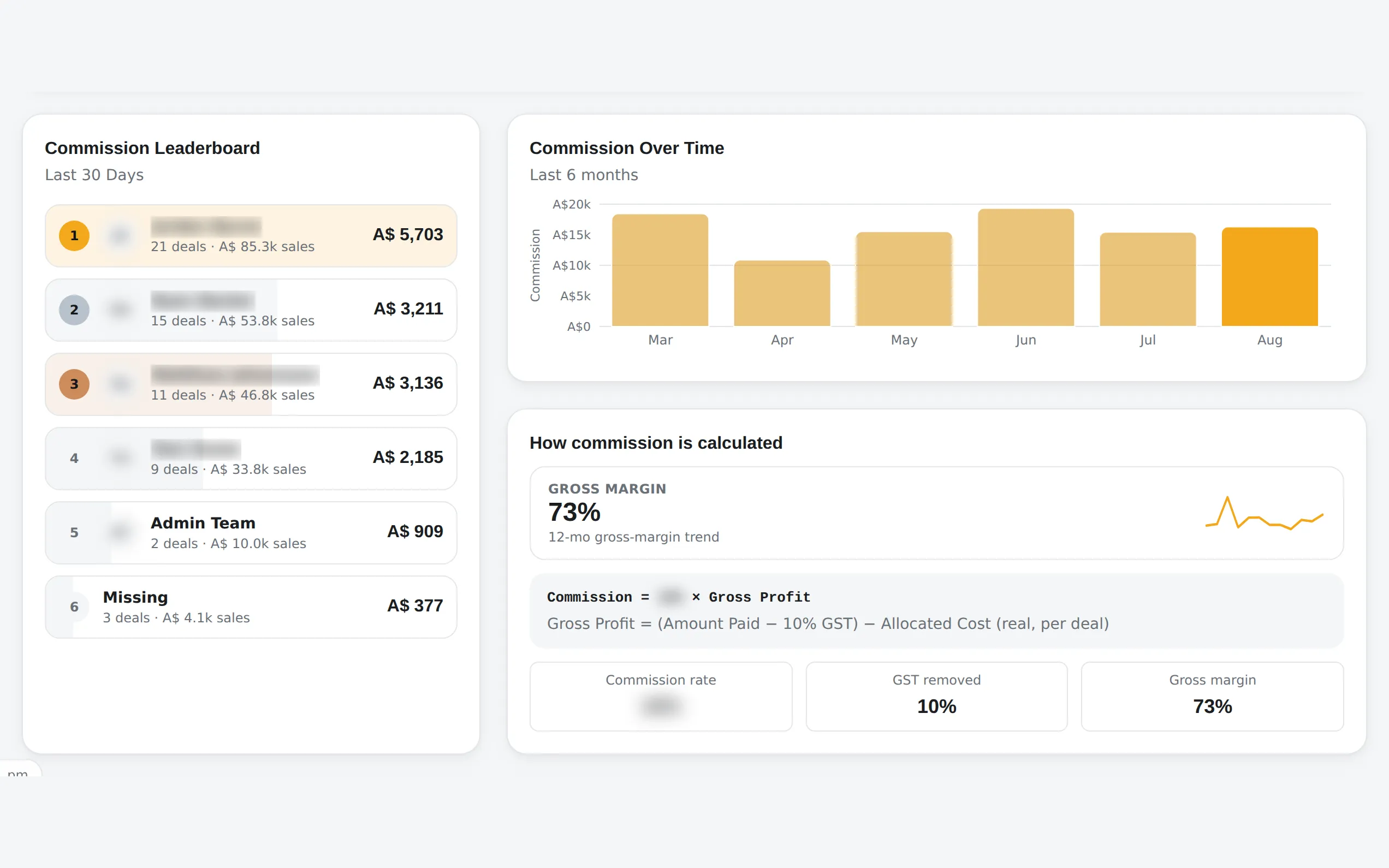 The commission dashboard: a ranked commission leaderboard by rep, a six-month commission trend chart, and a panel setting out how commission is calculated from gross profit, with the gross margin and the GST line shown. Rep names and the commission rate are obscured.