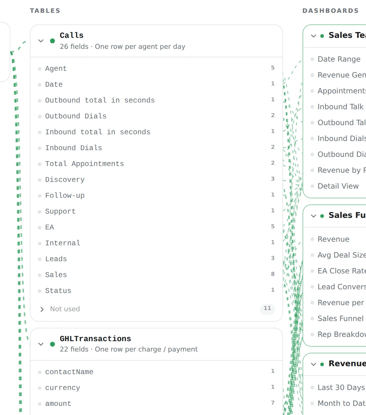 The expanded data-sources map: source tables with every field listed and a usage count beside each, joined by traced lines to the dashboards those fields feed, with each dashboard KPI named and every table and dashboard carrying a live feed-health indicator.