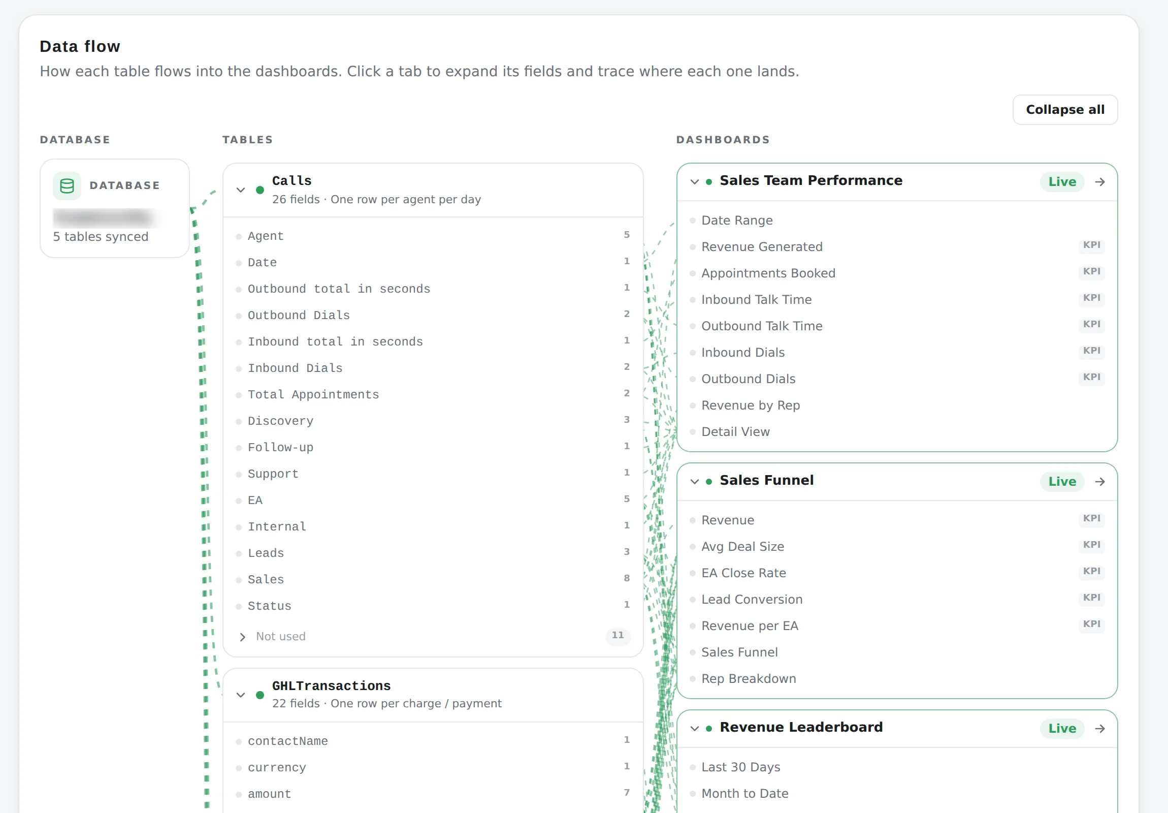The expanded data-sources map: source tables with every field listed and a usage count beside each, joined by traced lines to the dashboards those fields feed, with each dashboard KPI named and every table and dashboard carrying a live feed-health indicator.