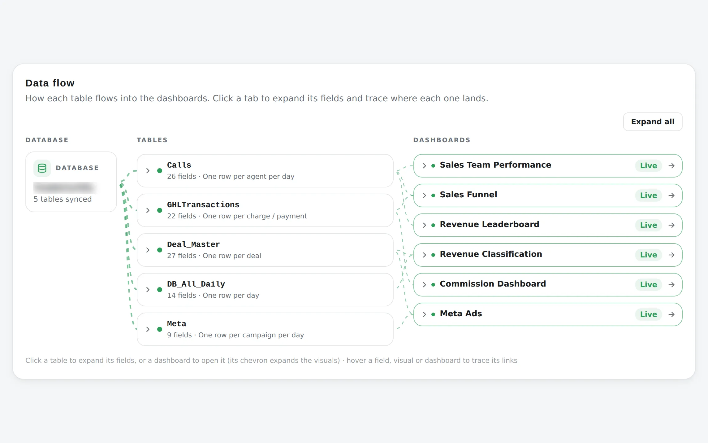 The data sources screen: a database node linked by traced lines to five source tables and on to six dashboards, each carrying a live feed-health indicator.