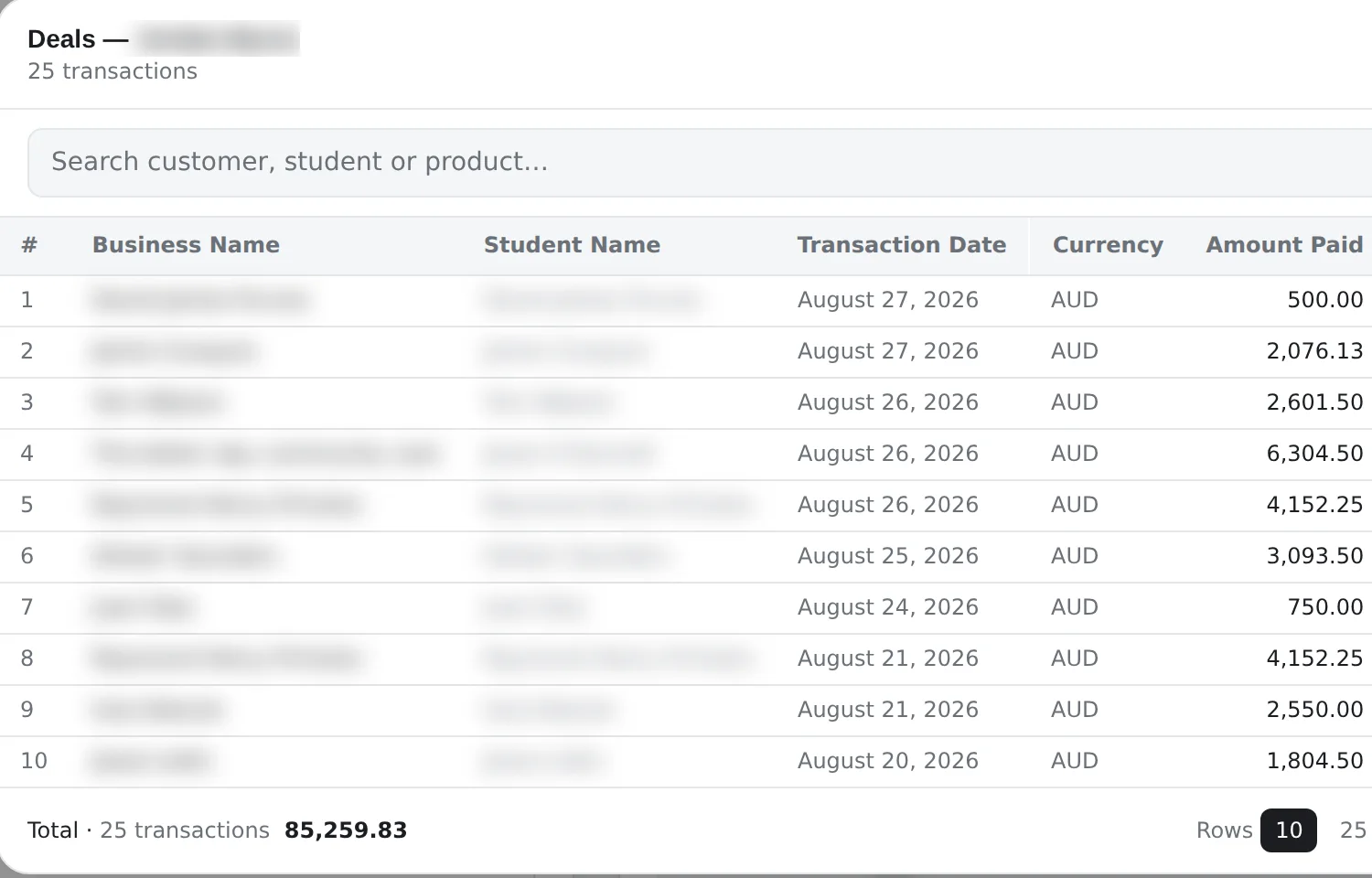 A deal drill-down panel over the commission dashboard, listing every transaction behind one rep with columns for business name, student name, transaction date, currency, amount paid, invoice total and cost total, plus a customer search, row-count control and a period total across twenty-five transactions. Business and student names are obscured.