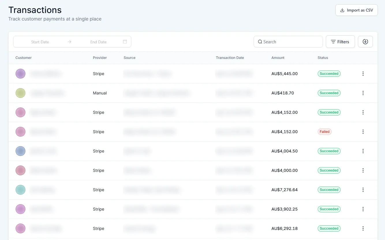 The CRM payments screen, titled Transactions with the line “Track customer payments at a single place”: a date-range filter, a search box, Filters and Import as CSV controls, and a table of customer payments with columns for customer, provider, source, transaction date, amount and status. Nine rows show Stripe and Manual payments from four hundred and eighteen dollars seventy to seven thousand two hundred and seventy-six dollars sixty-four in Australian dollars, eight marked Succeeded and one four thousand one hundred and fifty-two dollar charge marked Failed directly above the successful retry of the same amount.