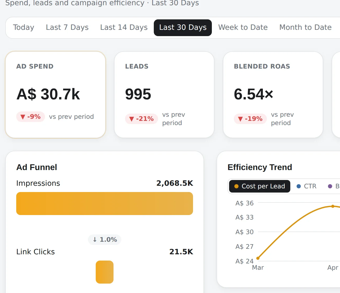 The Meta ads dashboard: spend, leads, blended ROAS, cost-per-lead, CTR and CPM tiles, an ad funnel from impressions to leads, an efficiency trend chart and a ranked campaign table with spend, impressions, clicks, leads, CTR and cost-per-lead. Campaign names are obscured.